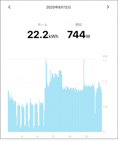 「Nature Remo E lite」グラフ