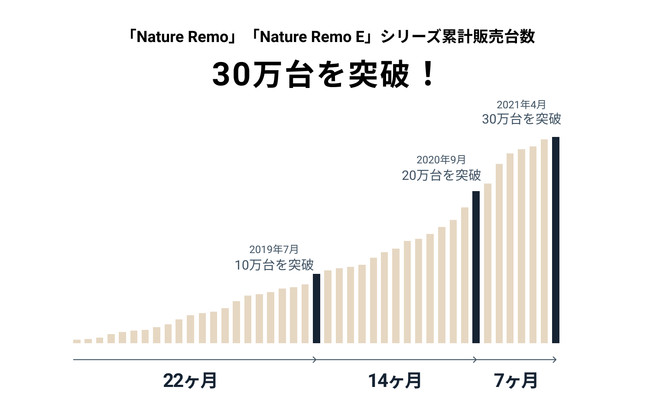 Nature Remo Nature Remo E シリーズ累計販売台数30万台を突破 企業リリース 日刊工業新聞 電子版