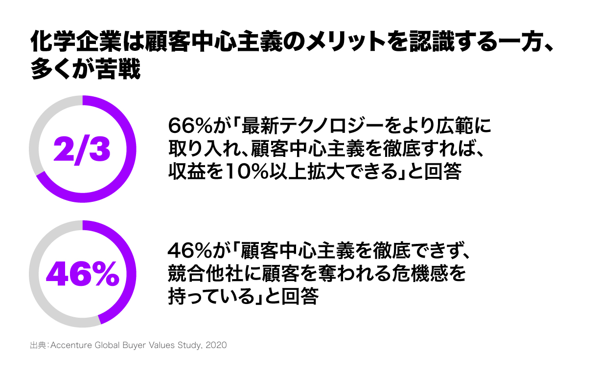 アクセンチュア最新調査――化学企業のほぼ半数が、顧客ニーズの対応不足による顧客離反を危惧