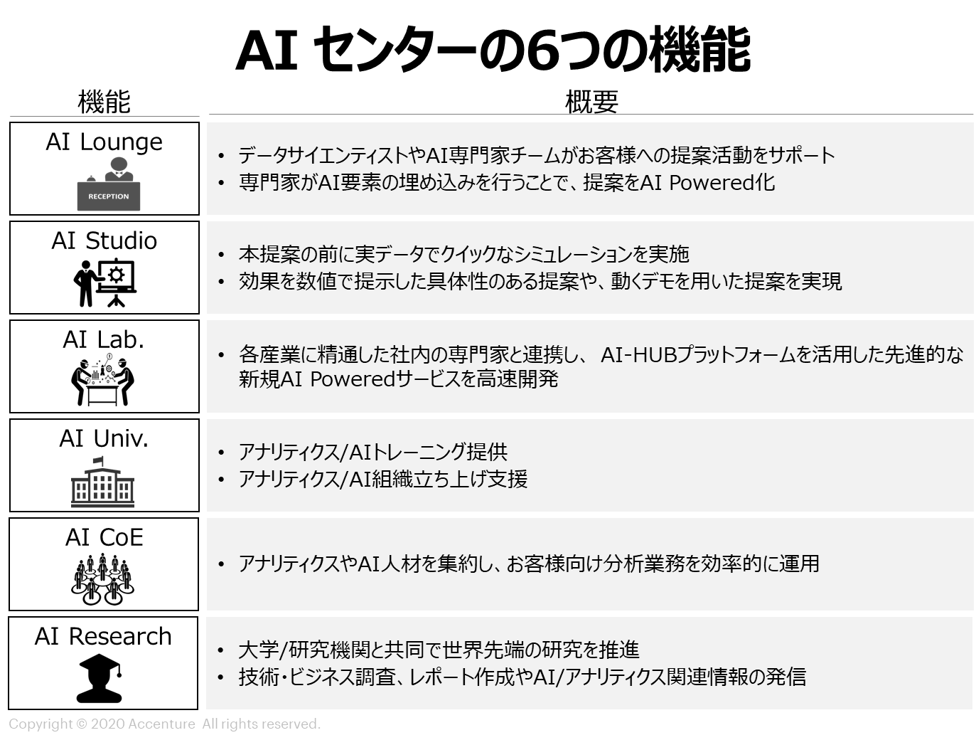 アクセンチュア、お客様のAI活用をさらに強力に支援する拠点「AIセンター」を設立