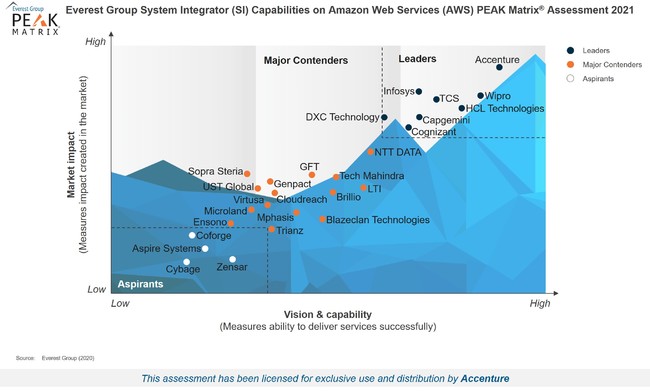 アクセンチュア Awsのシステム開発能力に関するエベレストグループの Peak Matrixレポート2021 でリーダー企業に認定 アクセンチュア 株式会社のプレスリリース