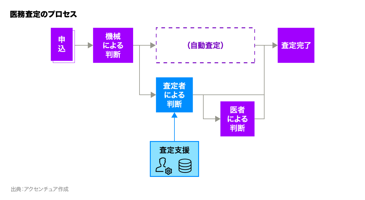 大同生命 アクセンチュアと共同開発した 医務査定ai のビジネスモデル特許を共同取得 アクセンチュア株式会社のプレスリリース