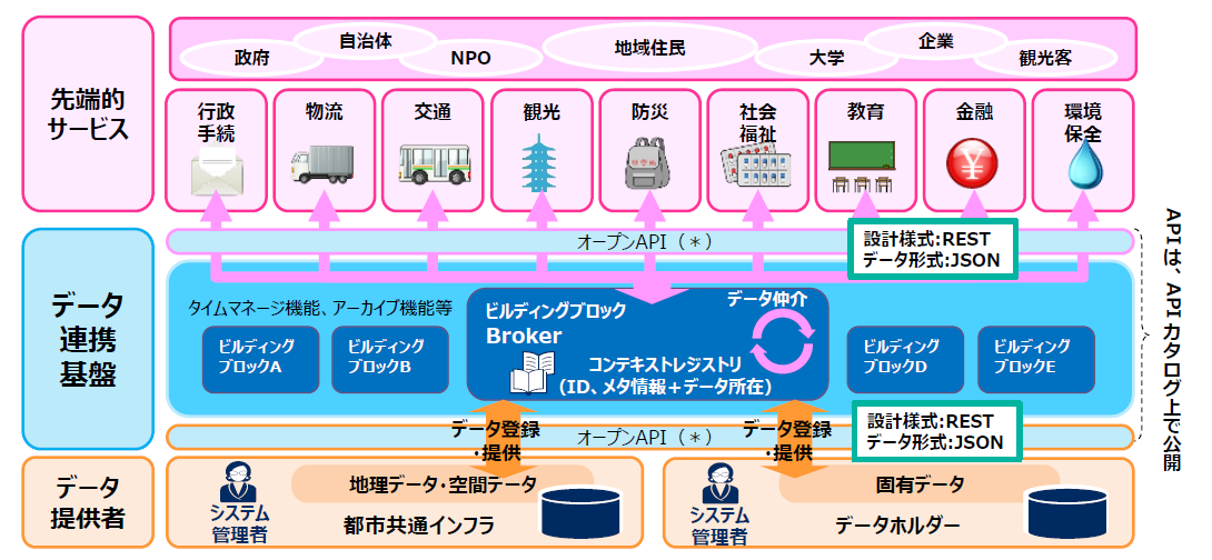 スーパーシティのデータ連携基盤に関する調査業務を内閣府から受託 アクセンチュア株式会社のプレスリリース