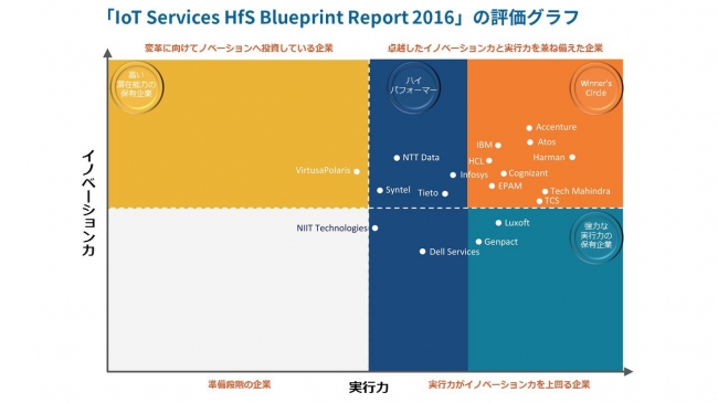 「IoT Services HfS Blueprint Report 2016」の評価グラフ