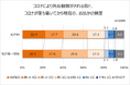 コロナ禍後の中高年層の外出事情や健康に関する調査結果