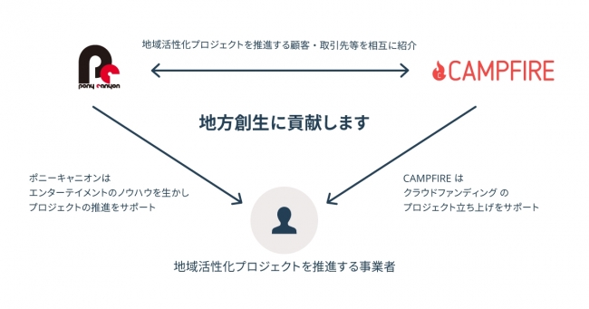 株式会社CAMPFIRE、株式会社ポニーキャニオンと業務提携 企業リリース