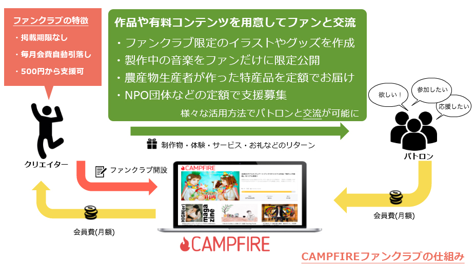 誰でも無料で ファンクラブ が作れる Campfireファンクラブ スタート 株式会社campfireのプレスリリース 誰でも無料で ファンクラブ が作れる Campfireファンクラブ スタート 株式会社campfireのプレスリリース
