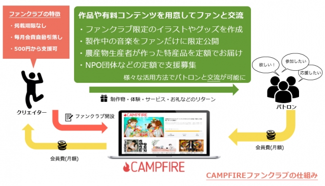 誰でも無料で ファンクラブ が作れる Campfireファンクラブ スタート 株式会社campfireのプレスリリース