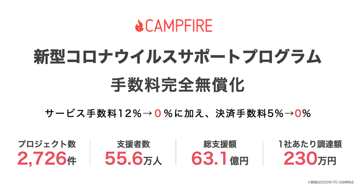 Campfire 新型コロナウイルスサポートプログラム Kddi連携でクラウドファンディング手数料完全無償化で資金調達を後押し 株式会社campfire のプレスリリース