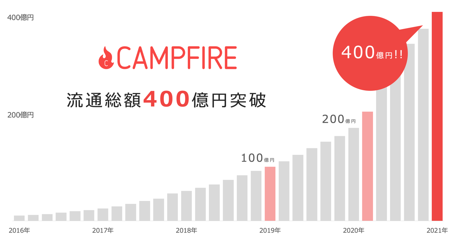クラウドファンディング「CAMPFIRE」、国内最速で流通総額400億円突破