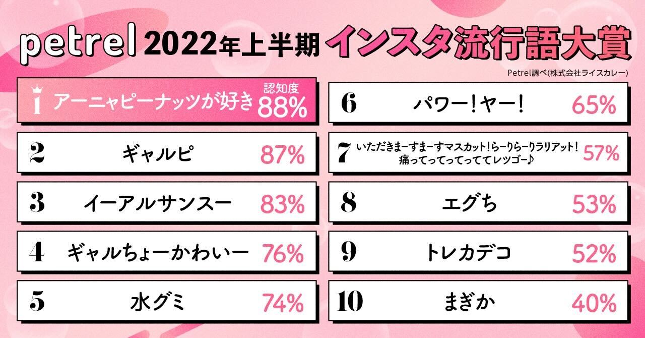 2022年上半期インスタ流行語大賞】をPetrelが発表！｜ライスカレーの