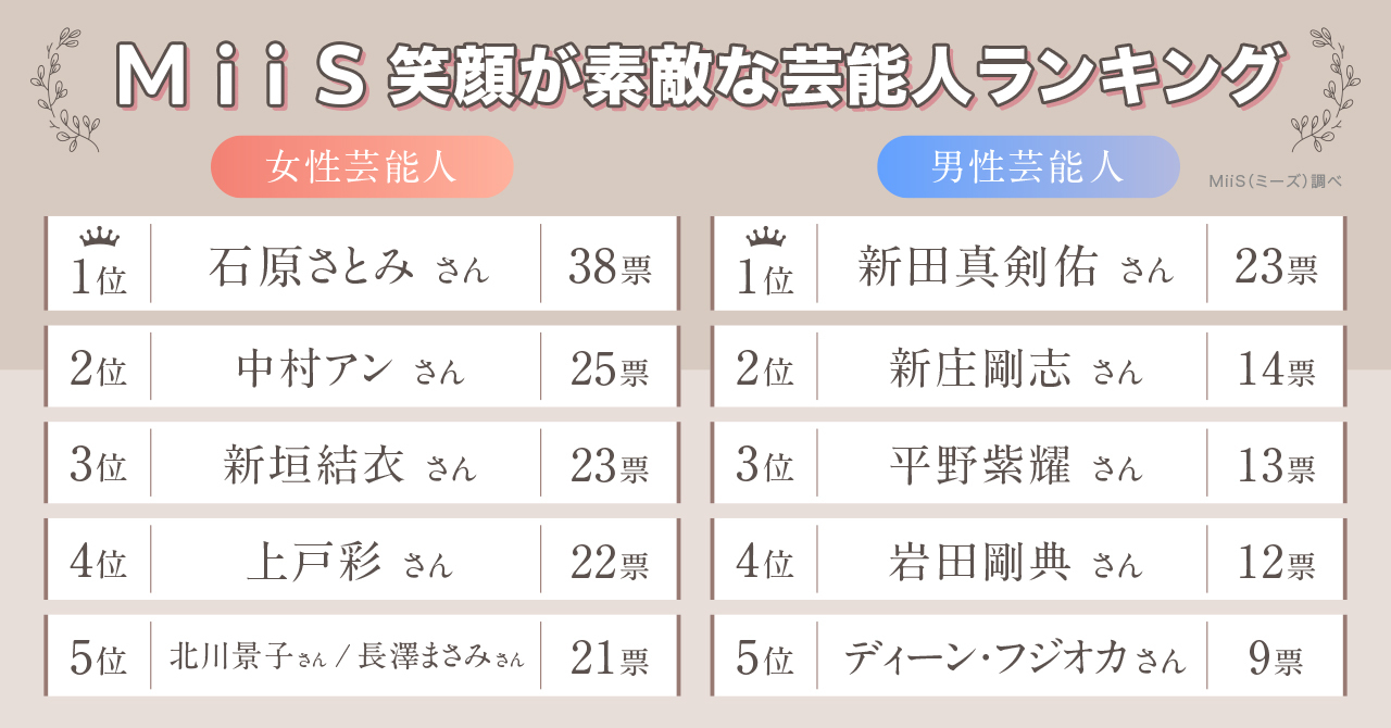 笑顔が素敵な芸能人1位は 石原さとみや平野紫耀がtop5にランクイン ライスカレーのプレスリリース