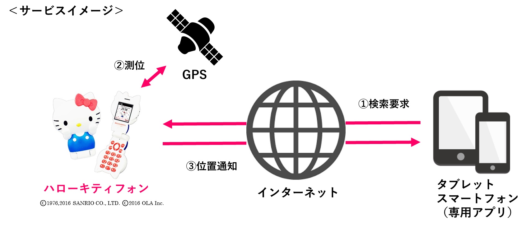 ハローキティフォン に位置検索機能を追加 株式会社オーラのプレスリリース