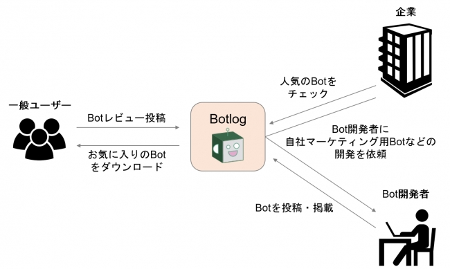 Botlog利用の全体像