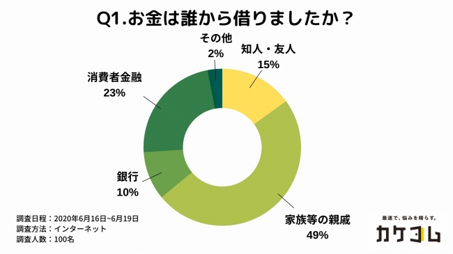 コロナの給付金を借金返済にあてた人も 借金経験者の約8割が期限内に完済したと回答する一方で 一部の人は自転車操業から自己破産したと回答 誰からいくら借金 をし どのように返済したかについて調査 株式会社カケコムのプレスリリース