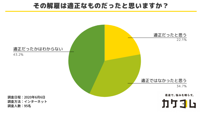 契約社員は解雇されやすい 中には上司と 反りがあわず 解雇も 契約社員の解雇経験者95名を対象に 契約社員の解雇に関する実態を調査 株式会社カケコムのプレスリリース