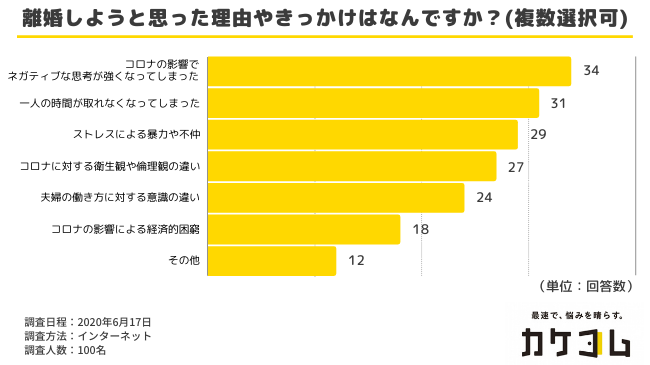 コロナが夫婦関係に与える影響とは？コロナ感染拡大後に初めて離婚を