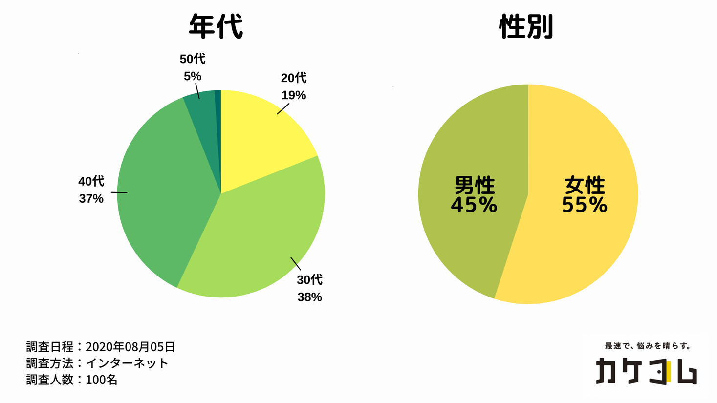 100名調査 不倫する人をどう思う 不倫は避けられない バレずにやってくれれば良い という意見も 不倫された経験を持つ男女100名による賛否両論の意見9選を紹介 株式会社カケコムのプレスリリース