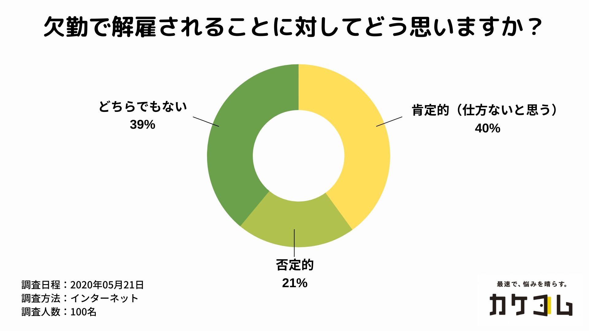 欠勤 による解雇に4割が肯定的 否定派の意見には リモートでも仕事はできるから とコロナ時代ならではの回答も 勤務経験のある男女100名に調査 株式会社カケコムのプレスリリース