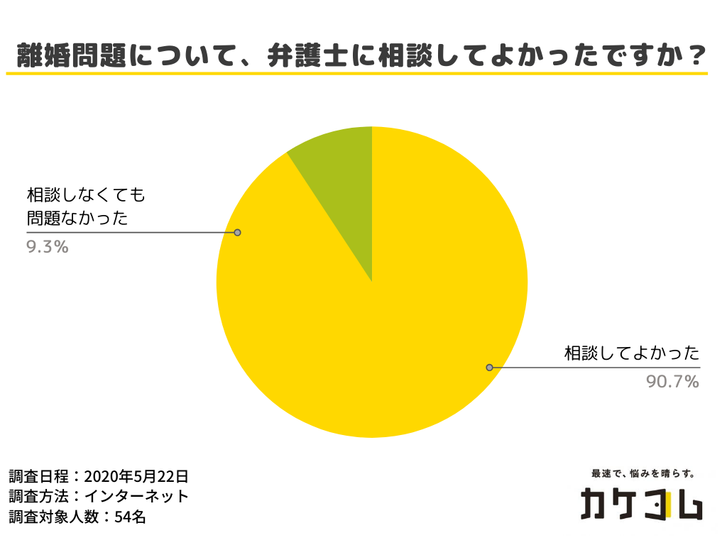 離婚の際 弁護士に相談した方の9割以上が 弁護士に相談してよかった と回答 離婚 について弁護士に相談するメリットについて徹底調査 株式会社カケコムのプレスリリース