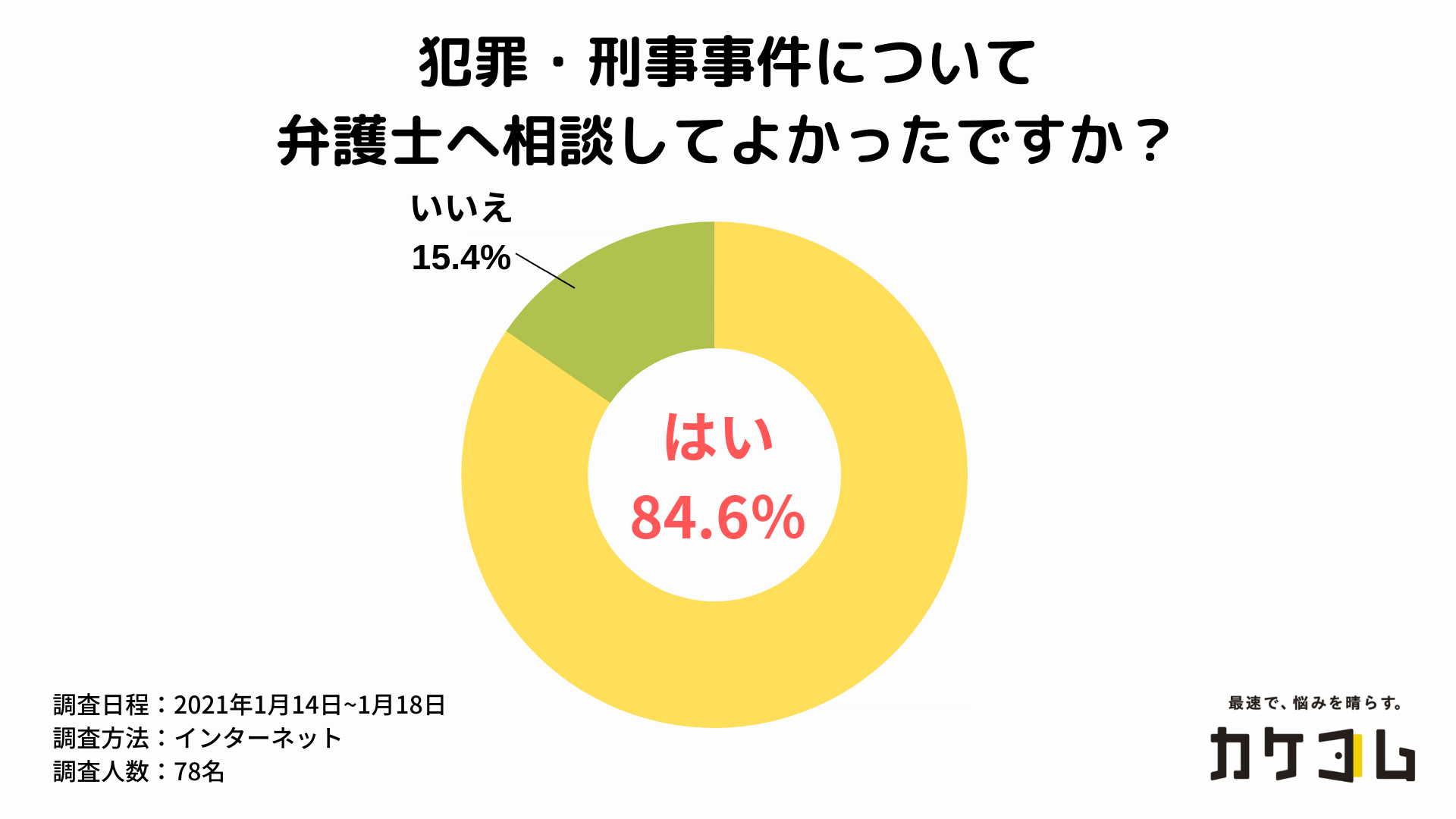 8割以上が犯罪 刑事事件について弁護士に相談してよかったと回答 弁護士相談の満足度が高い8割の人の理由と低い2割の人 の理由を調査 株式会社カケコムのプレスリリース