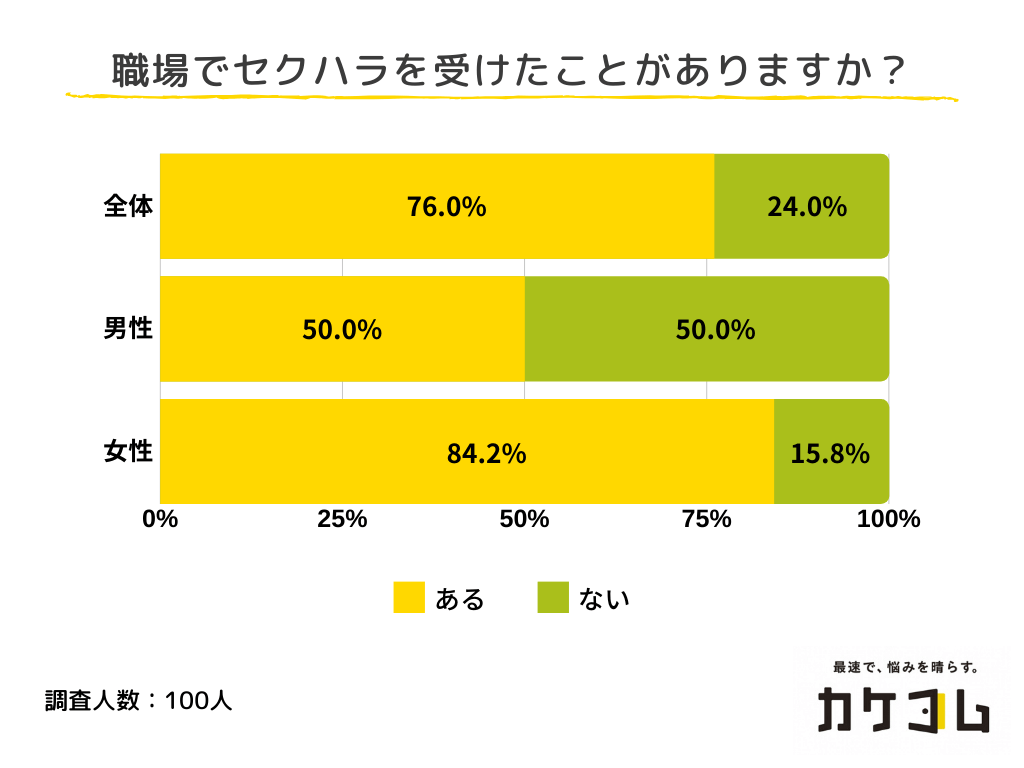 約8割が セクハラを受けたことがある 男性でも5割経験 セクハラで退職した人も 実際に行ったセクハラ への対処法とその後の状況変化について調査 株式会社カケコムのプレスリリース