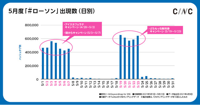 Twitterのハッシュタグ出現数が毎月トップ5にランクイン ローソン の反響調査 株式会社cincのプレスリリース