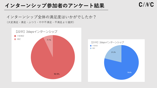 21卒、22卒ともに「大変満足」「満足」併せて、満足された方が100％となりました。