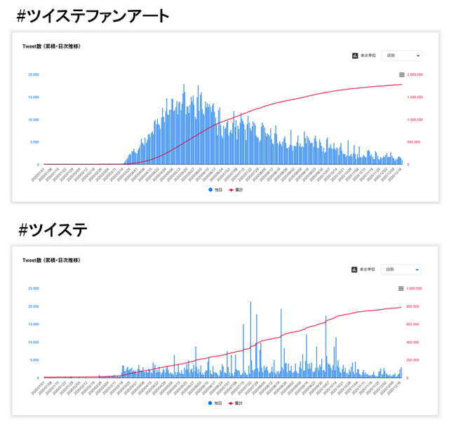 年twitterで出現数の多かったハッシュタグの出現傾向と反響の調査レポートを公開 株式会社cincのプレスリリース