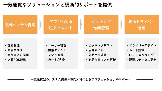 一気通貫なソリューションと横断的サポートを提供