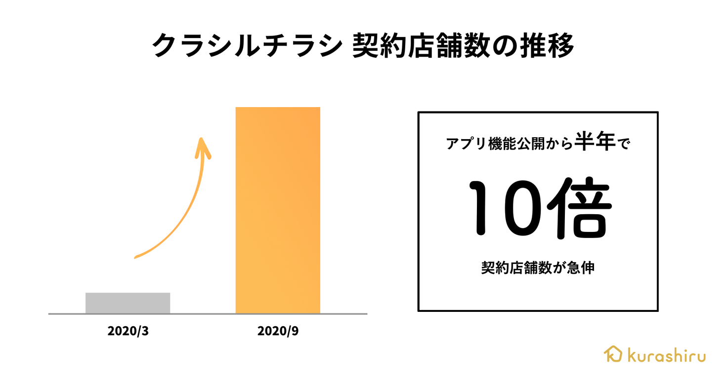 日本最大のレシピ動画「クラシル」、店舗販促のデジタル化支援事業に参入　開始から半年で契約店舗数が約2万に急伸