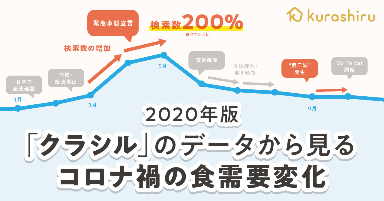 クラシル、2020年の消費者行動を振り返る「コロナ禍の食需要変化」調査結果を公開