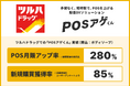 大手ドラッグストアのツルハ様が、「POSアゲくん」のリテールパートナーに参画