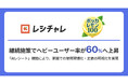 【継続施策でヘビーユーザー率が60％へ上昇】「レシチャレ」の「AIレシート」機能により、「ポッカレモン100」の使用習慣化・定着の可視化を実現