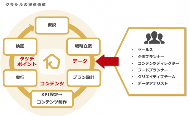 クラシルは自社のプラットフォーム・データを活用し、企業のマーケティング支援を行います