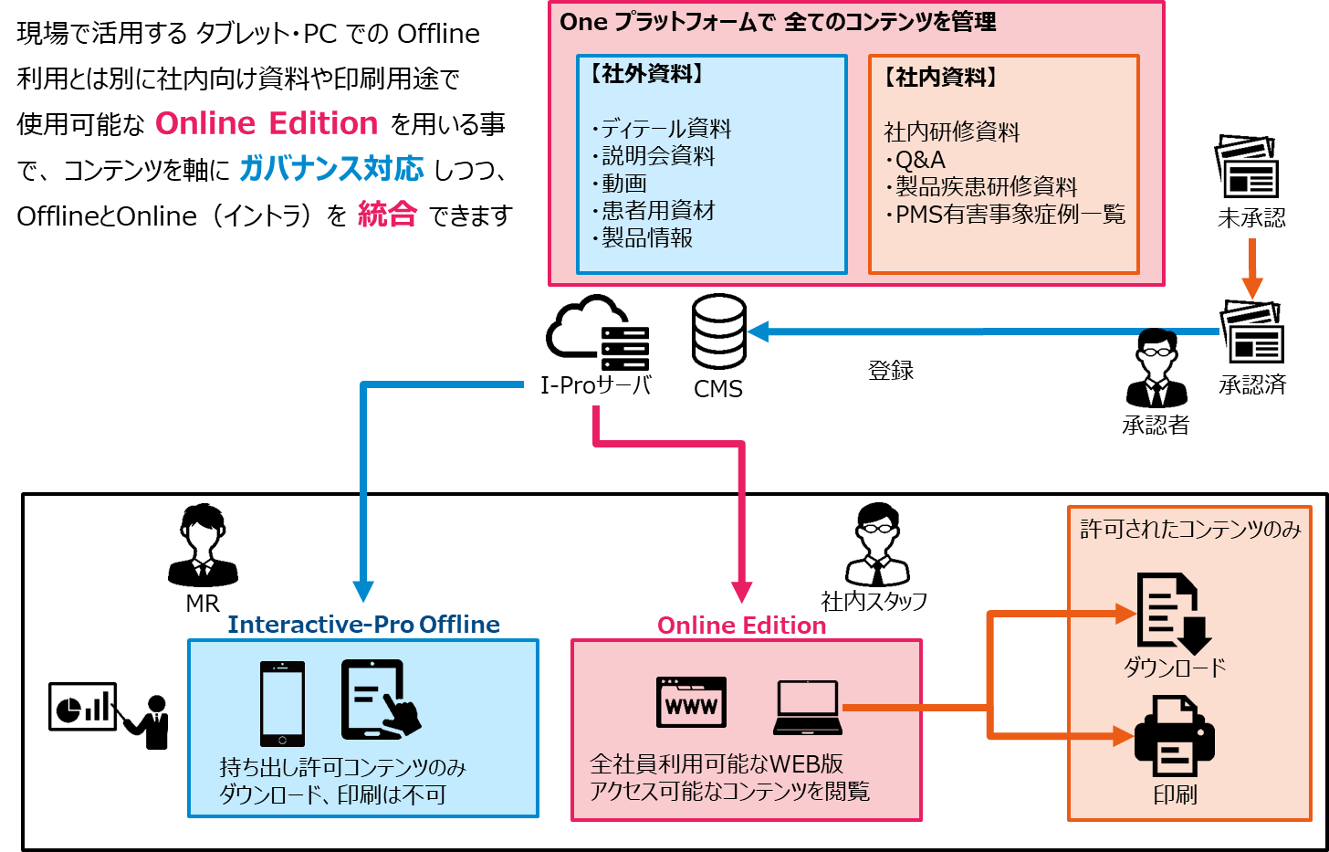 営業活動用資材等の 社外向け資料 と 研修資料 Q A等の 社内向け資料 を同一システム上で管理し イントラネットとタブレット Pc上で利用区分けを可能とする機能を追加 株式会社インタラクティブソリューションズのプレスリリース