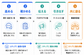 AI対話ソリューション「iRolePlay」に、20タイプのトレーニングを追加営業担当者の習熟度に応じて、段階的な育成が可能に