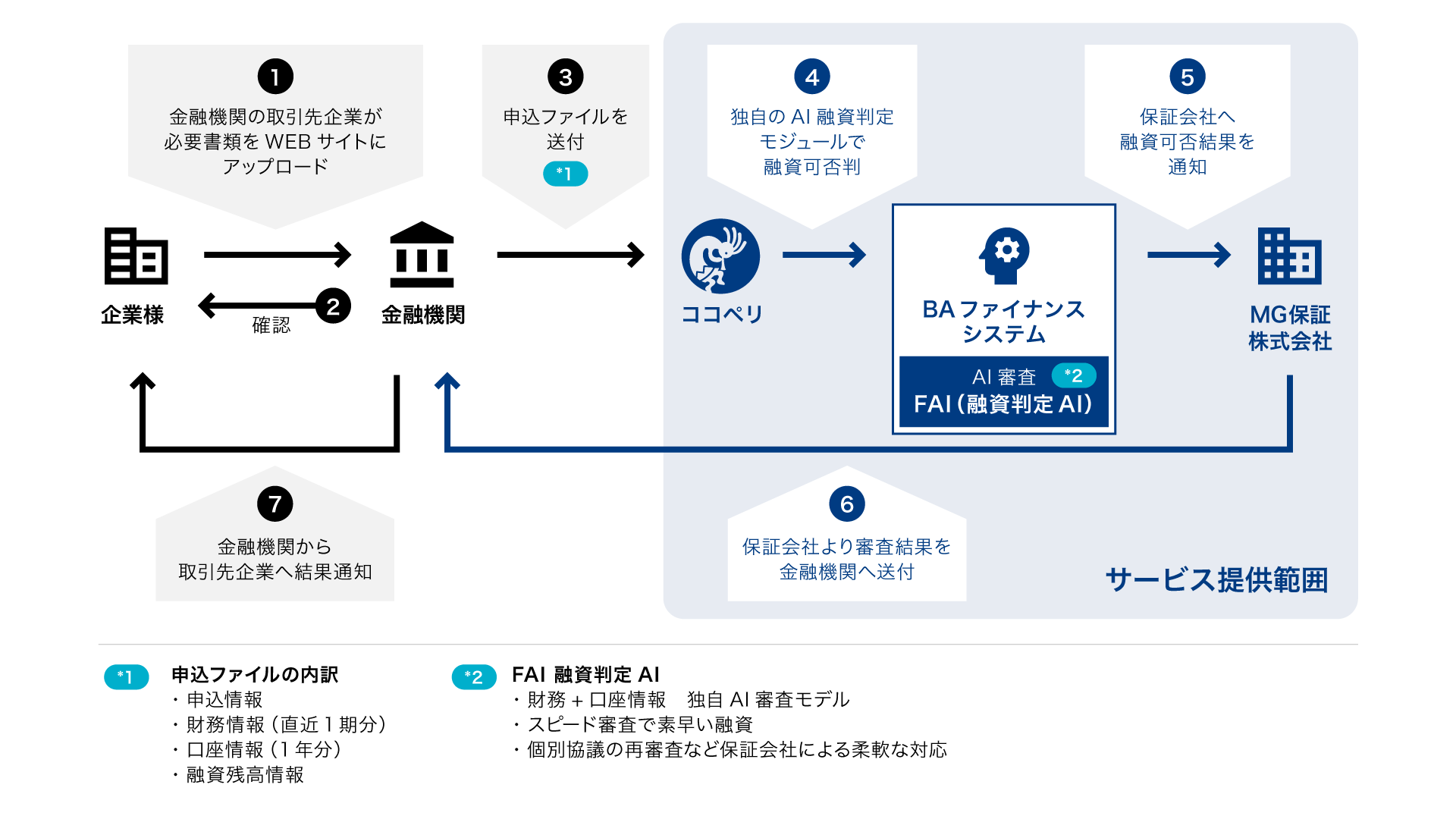 Ai審査 法人向け融資サービス Baファイナンス リリース 株式会社ココペリのプレスリリース