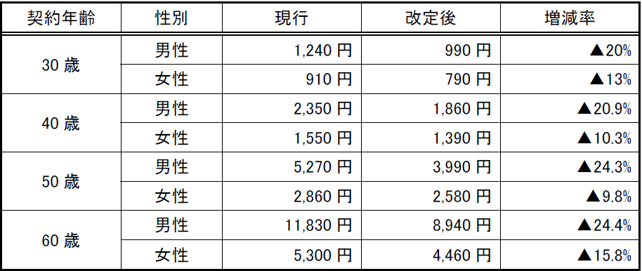 自転車特約 解約 返戻金 sbi