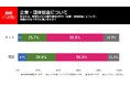 「企業・団体献金について」「子どものSNS利用の規制について」など、2024年12月実施 電話×ネットのハイブリッド意識調査結果を発表【選挙ドットコム×JX通信社】