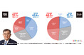 内閣支持率が40%に回復!比例投票先で立憲民主党と国民民主党が自民党に急接近!2025年2月実施 電話×ネットのハイブリッド意識調査結果を発表【選挙ドットコム×JX通信社】