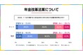 「年収106万円の壁」の撤廃にどう思う? 2025年5月実施 電話&ネットのハイブリッド意識調査結果を発表【選挙ドットコム×JX通信社】