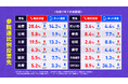 自民優勢も、参政党が参院選比例投票先で3位に急浮上!2025年7月実施 電話&ネットのハイブリッド意識調査結果を発表【選挙ドットコム×JX通信社】