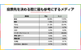 今回の参院選、あなたの投票先の決め手は? 2025年7月実施 電話&ネットのハイブリッド意識調査結果を発表【選挙ドットコム×JX通信社】
