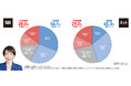 【速報】衆院選から約1カ月、高市内閣の支持率に変化は？緊迫のイラン情勢への対応と「優先すべき経済対策」を問う　2026年3月電話×ネット意識調査