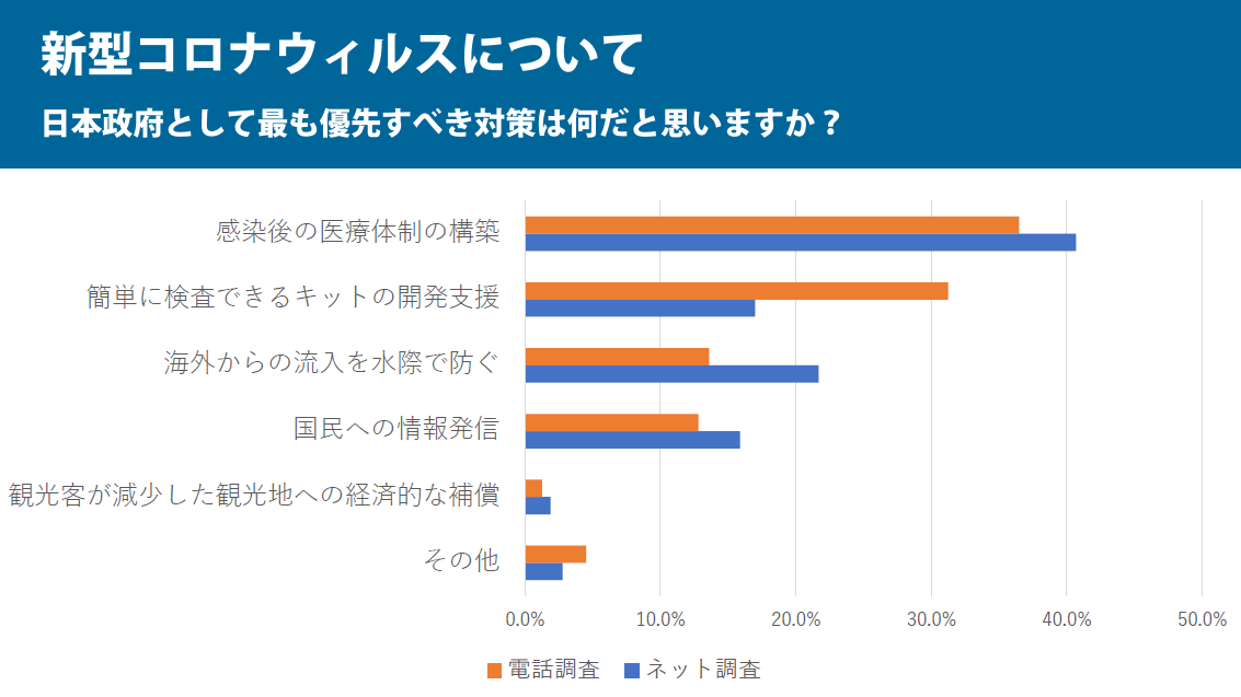【2020年2月意識調査】新型コロナ対策、優先すべきは「感染後の医療体制の構築」・桜を見る会「説明不十分」が約7割