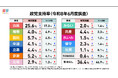【速報】最新の政党支持率、内閣支持率の変動は？中道の今後の方針は？2026年6月電話×ネット意識調査