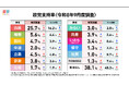 【速報】内閣改造直前調査！中道改革連合の"分裂"で政党支持率はどう変わった？2026年9月電話×ネット意識調査