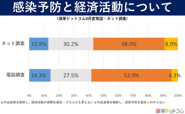 2020年8月意識調査 来年夏の東京オリンピック パラリンピック 中止すべき が4割超 予定通り開催すべき 再延期すべき の合計と拮抗 イチニ株式会社のプレスリリース