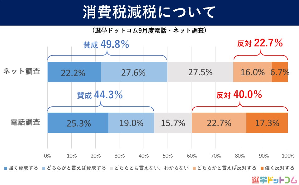2020年9月意識調査】消費税減税について約半数が「賛成」に。新しい 